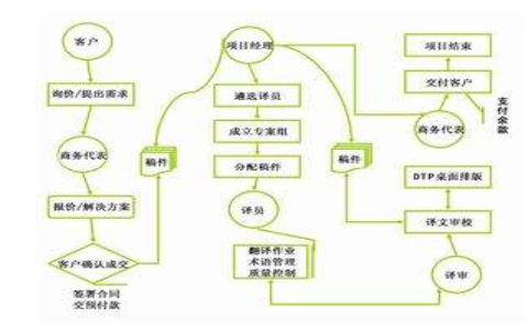 翻譯項目管理流程