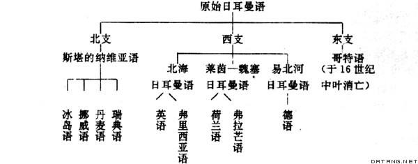 日耳曼語的分化