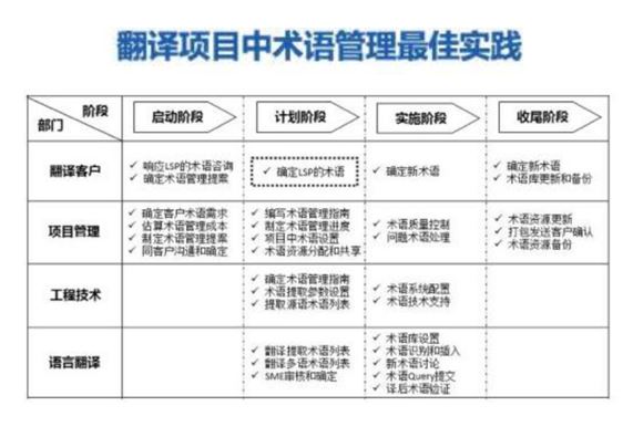 本地化翻譯術(shù)語管理