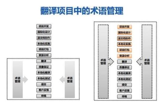 翻譯項(xiàng)目術(shù)語管理